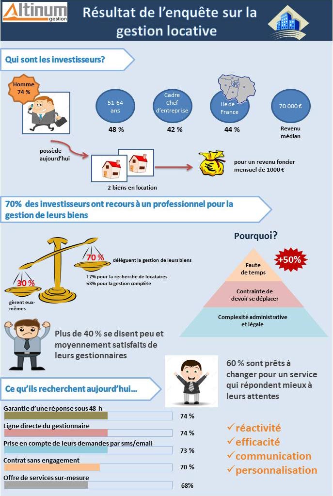 Enquête sur la gestion locative - qwantim