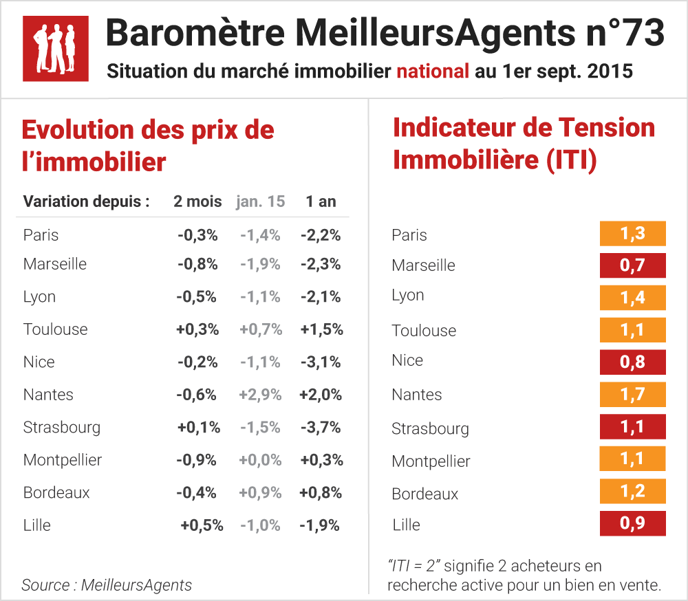 Baromètre MeilleursAgents n°73 - Reprise du marché immobilier résidentiel - Qwantim
